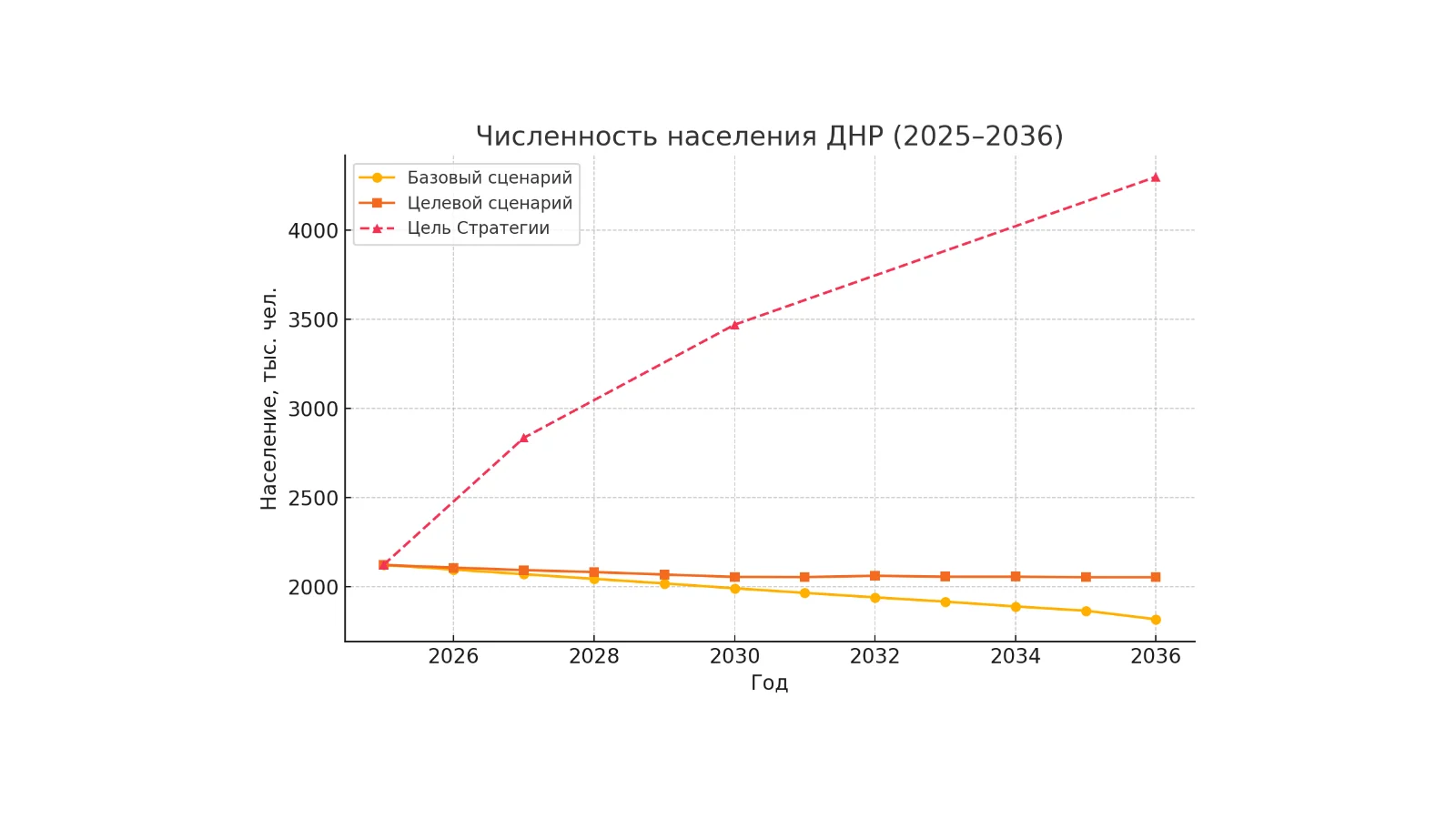 Демографическая экспертиза стратегических ориентиров ДНР